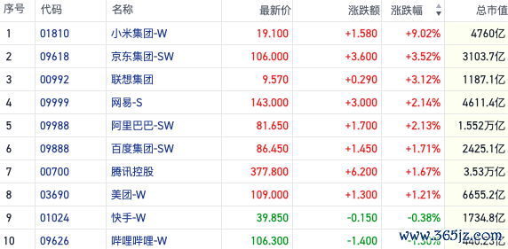 股票配资平台推荐 恒指震荡拉升场内空头不止 刺激政策效果显现消费股受捧｜港股风向标